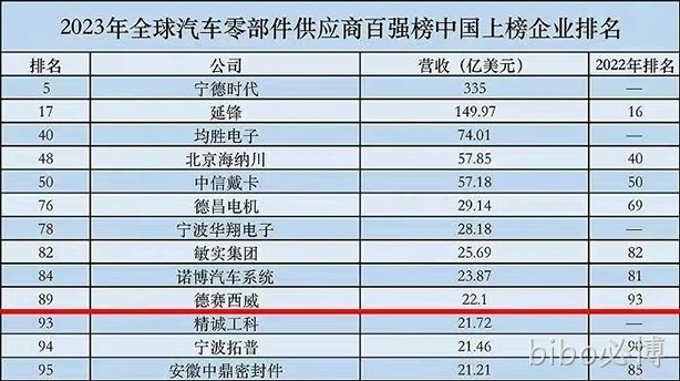 2023全球汽车零部件供应商百强榜发布，bibo必博西威排名提升